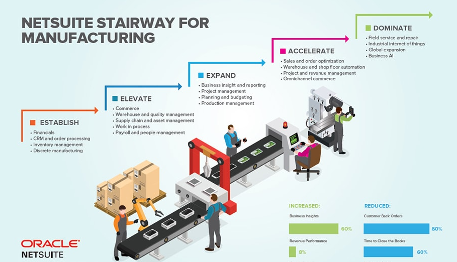 netsuite manufacturing